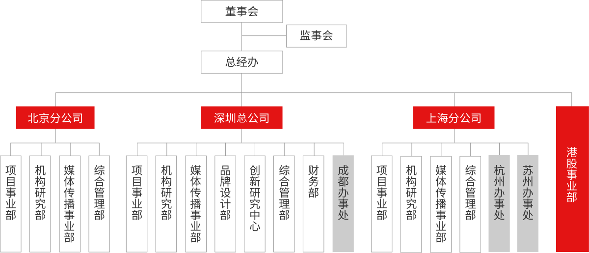 萬全智策組織架構(gòu)